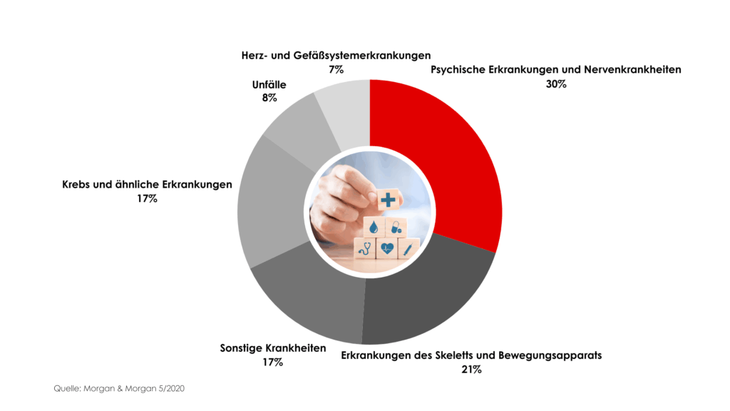 Grafik: Ursachen einer Berufsunfähigkeit